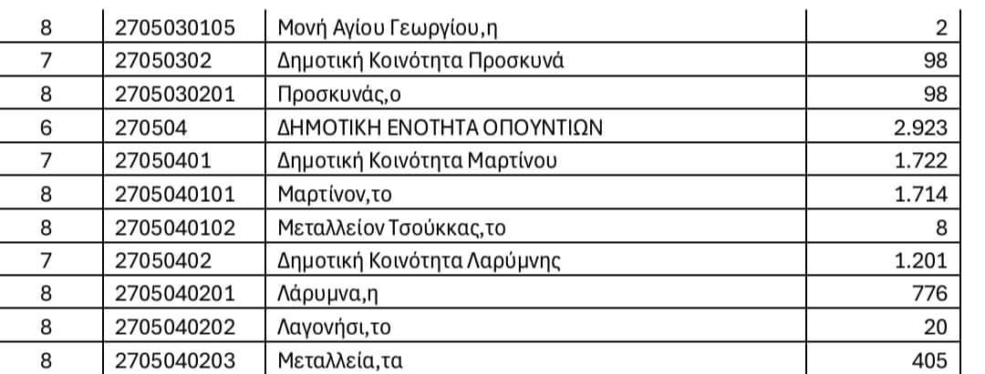 Τελικά αποτελέσματα απογραφής 2021