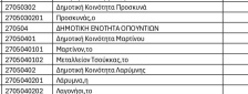 Τελικά αποτελέσματα απογραφής 2021